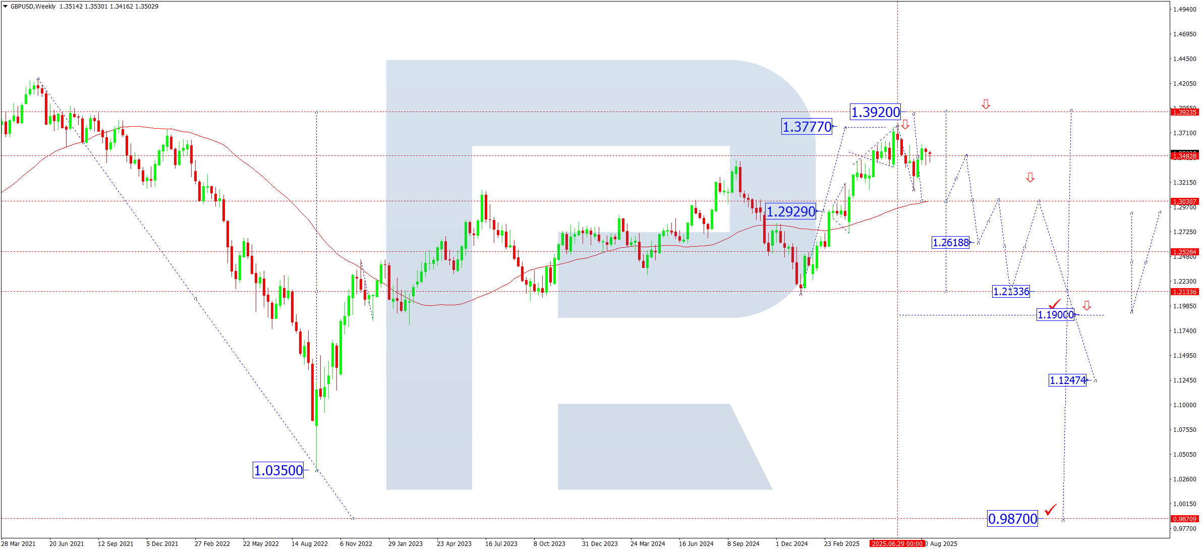 GBPUSD technical analysis for September 2025