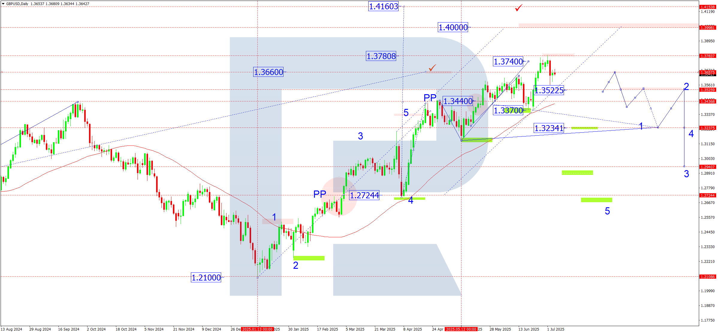 GBPUSD weekly technical analysis for 07-07 July 2025