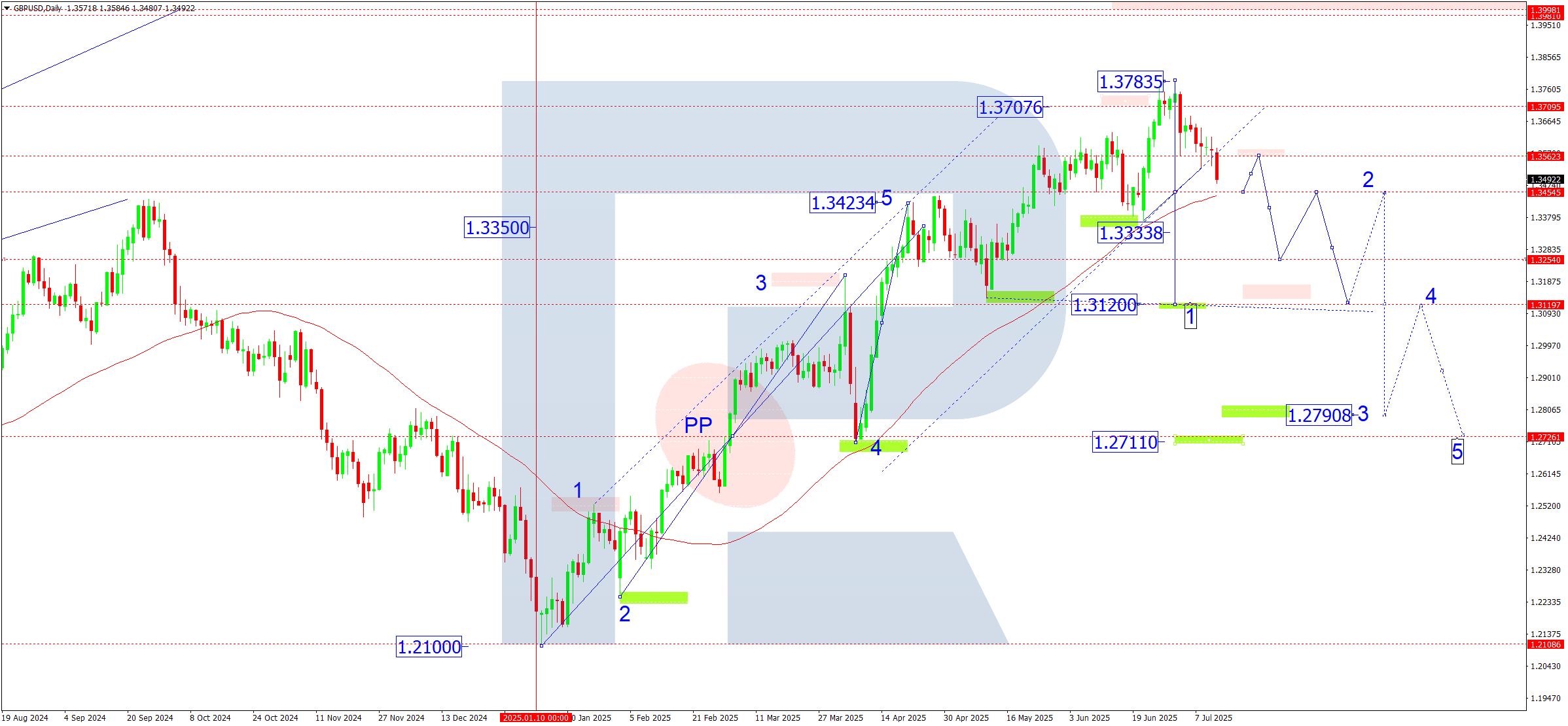 GBPUSD weekly technical analysis for 14-18 July 2025
