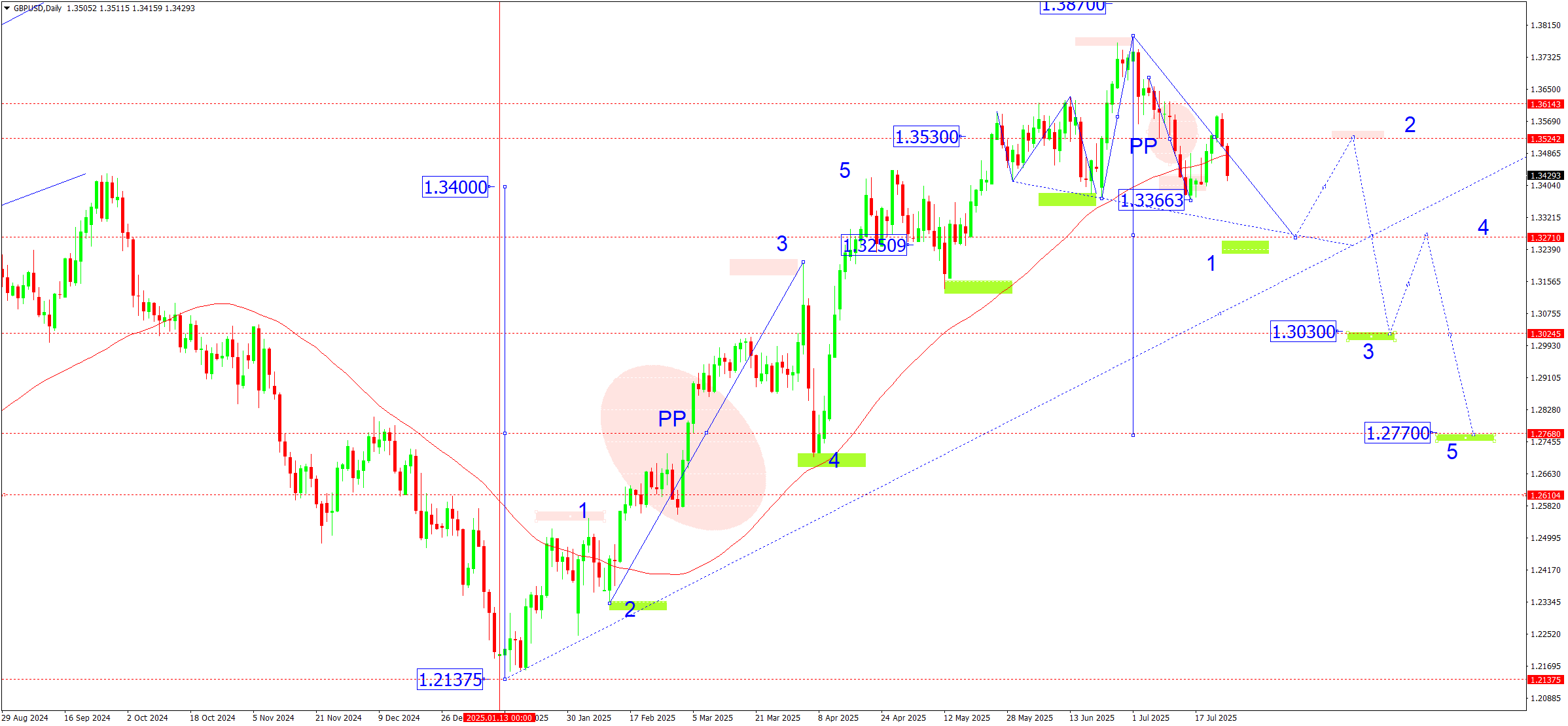 GBPUSD weekly technical analysis for 28 July - 1 August 2025