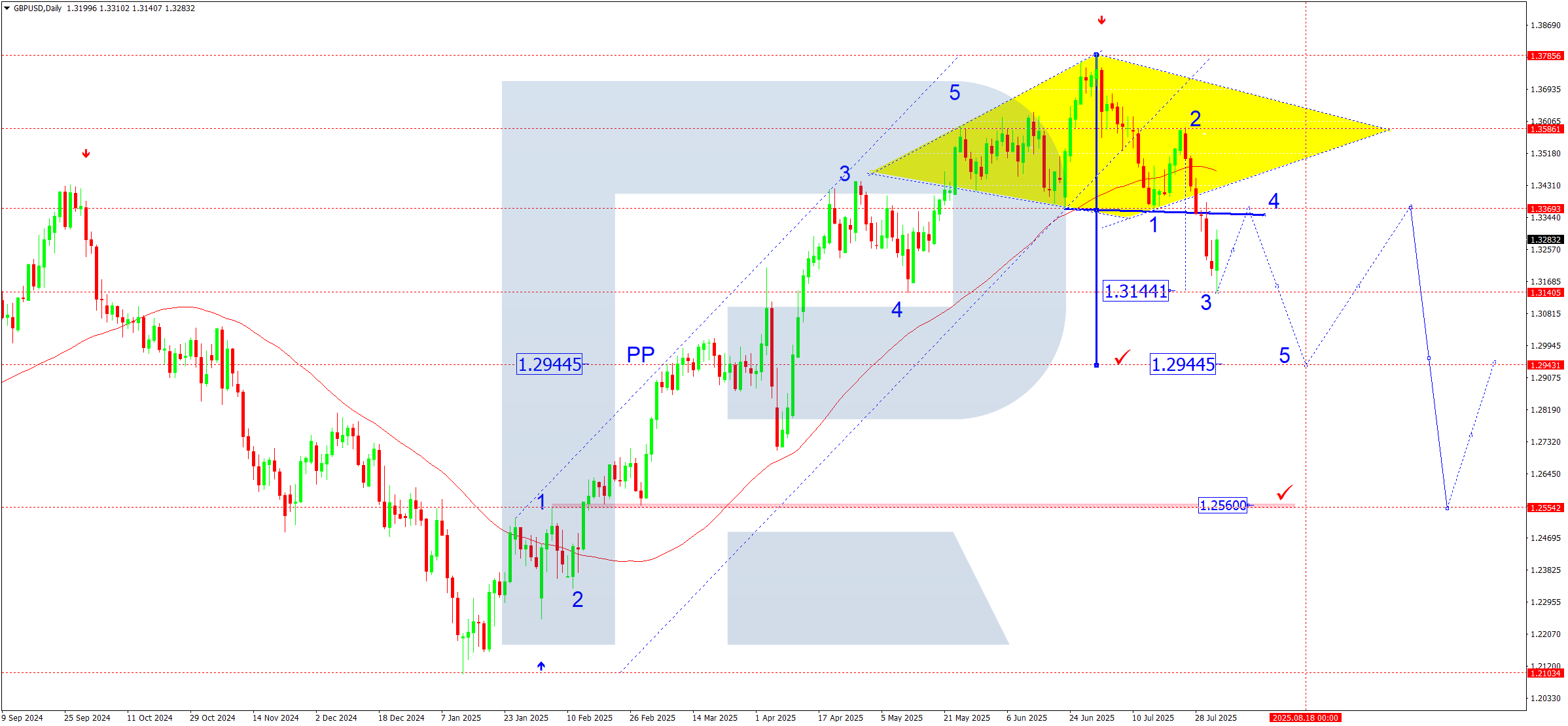 GBPUSD weekly technical analysis for 4-8 August 2025