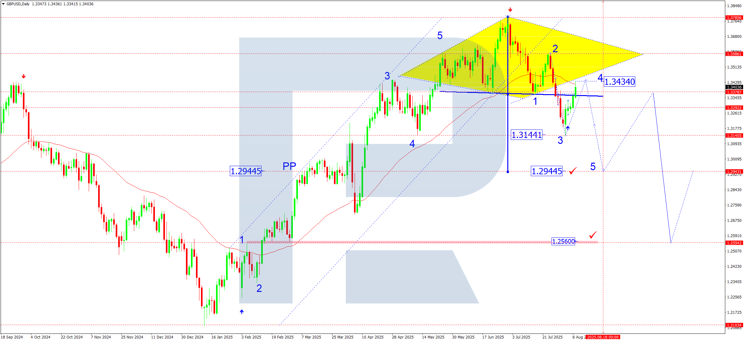 GBPUSD weekly technical analysis for 11-15 August 2025