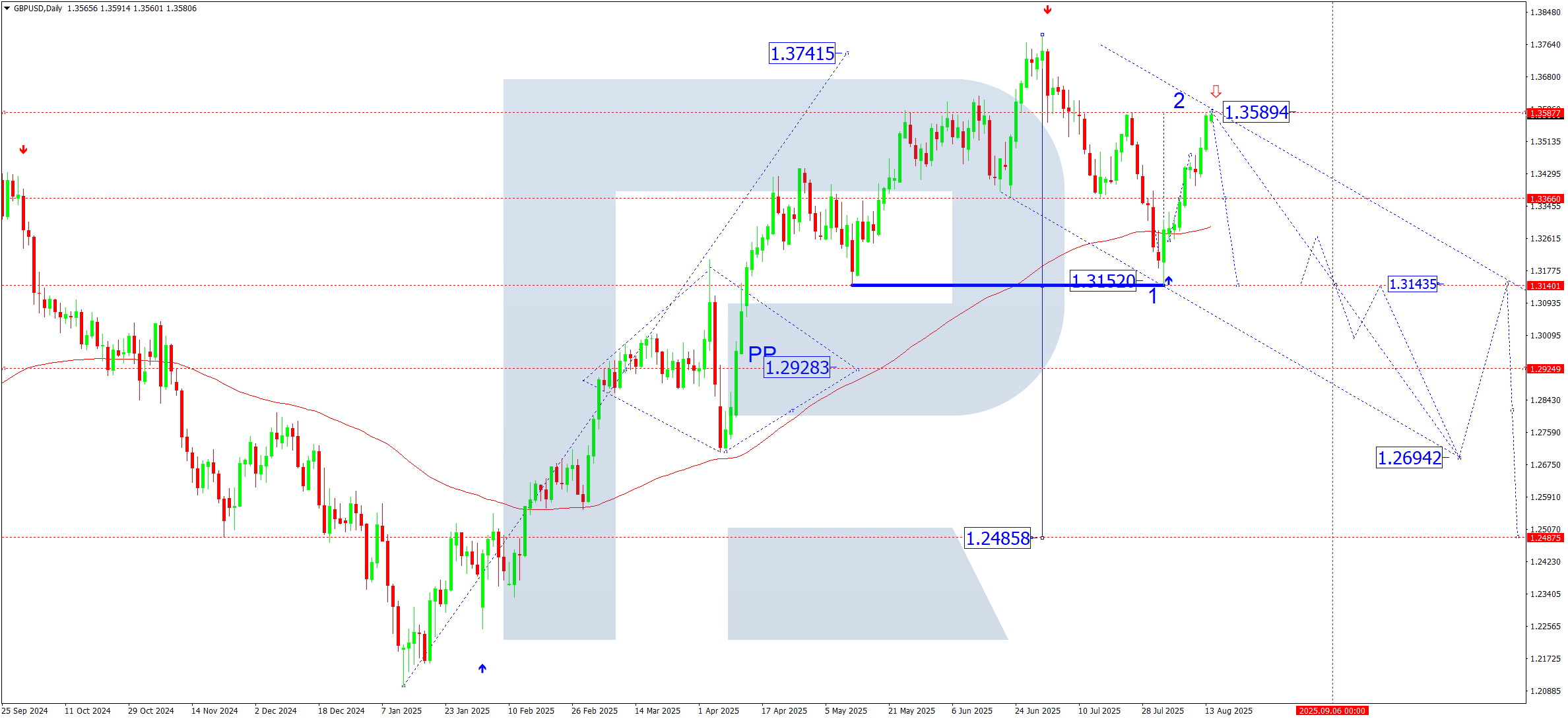 GBPUSD weekly technical analysis for 18-22 August 2025