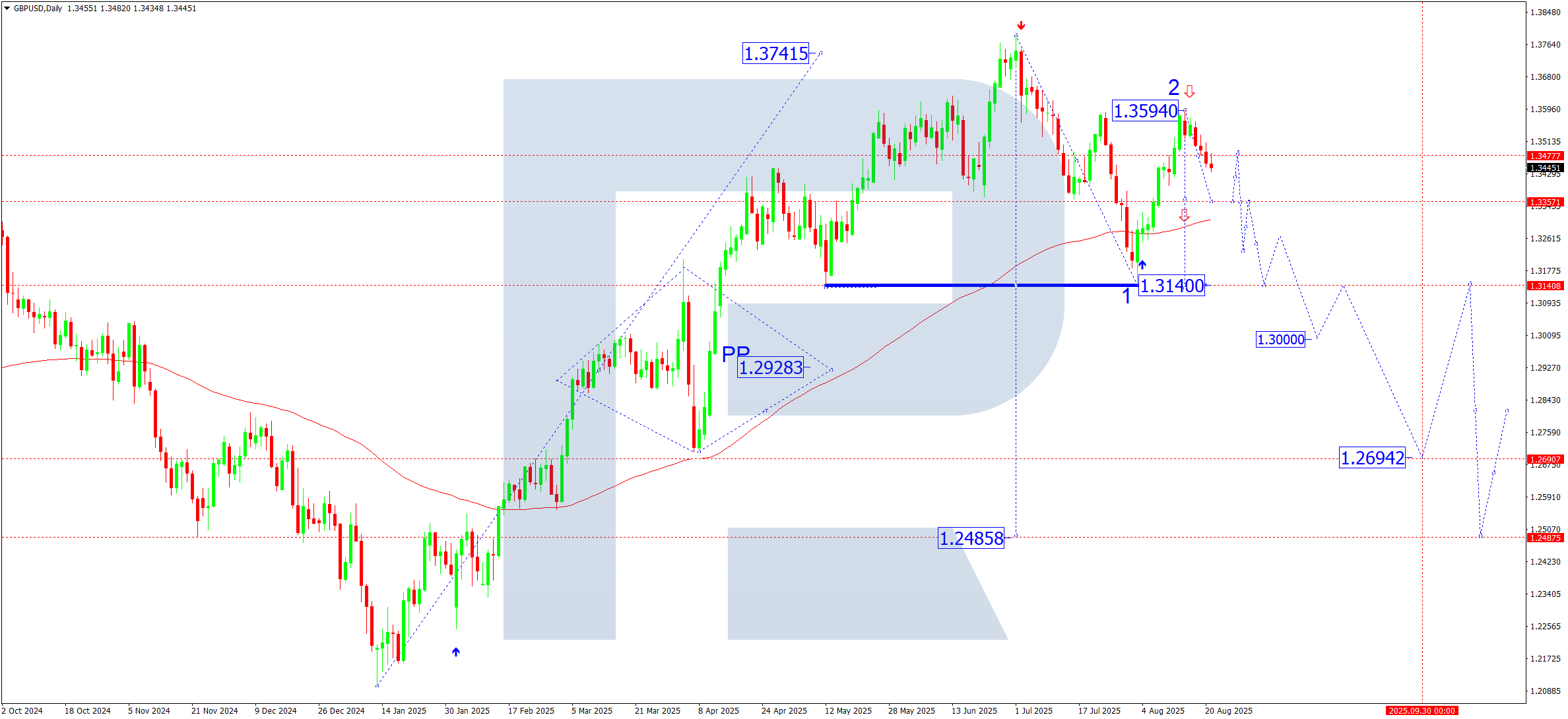 GBPUSD weekly technical analysis for 25-29 August 2025