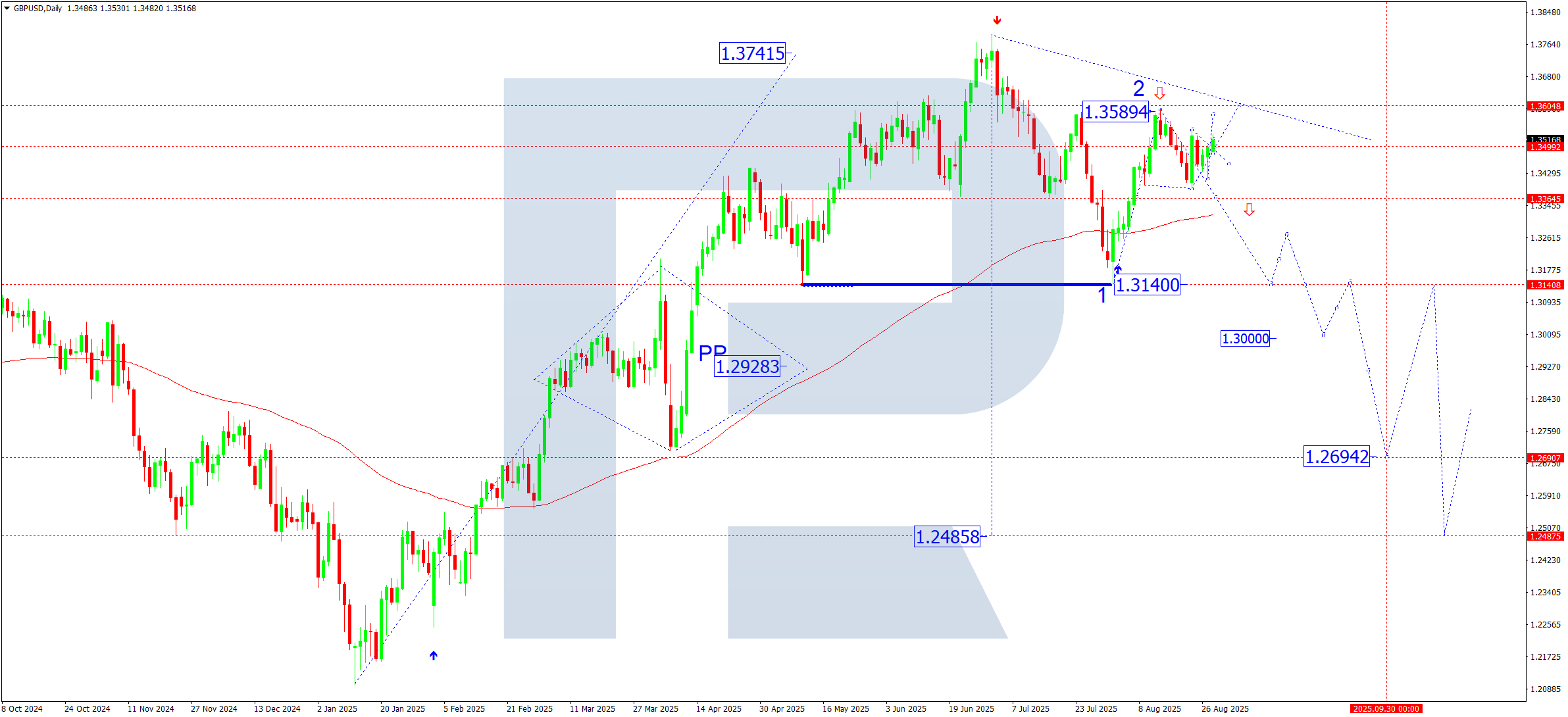 GBPUSD weekly technical analysis for 1-5 September 2025
