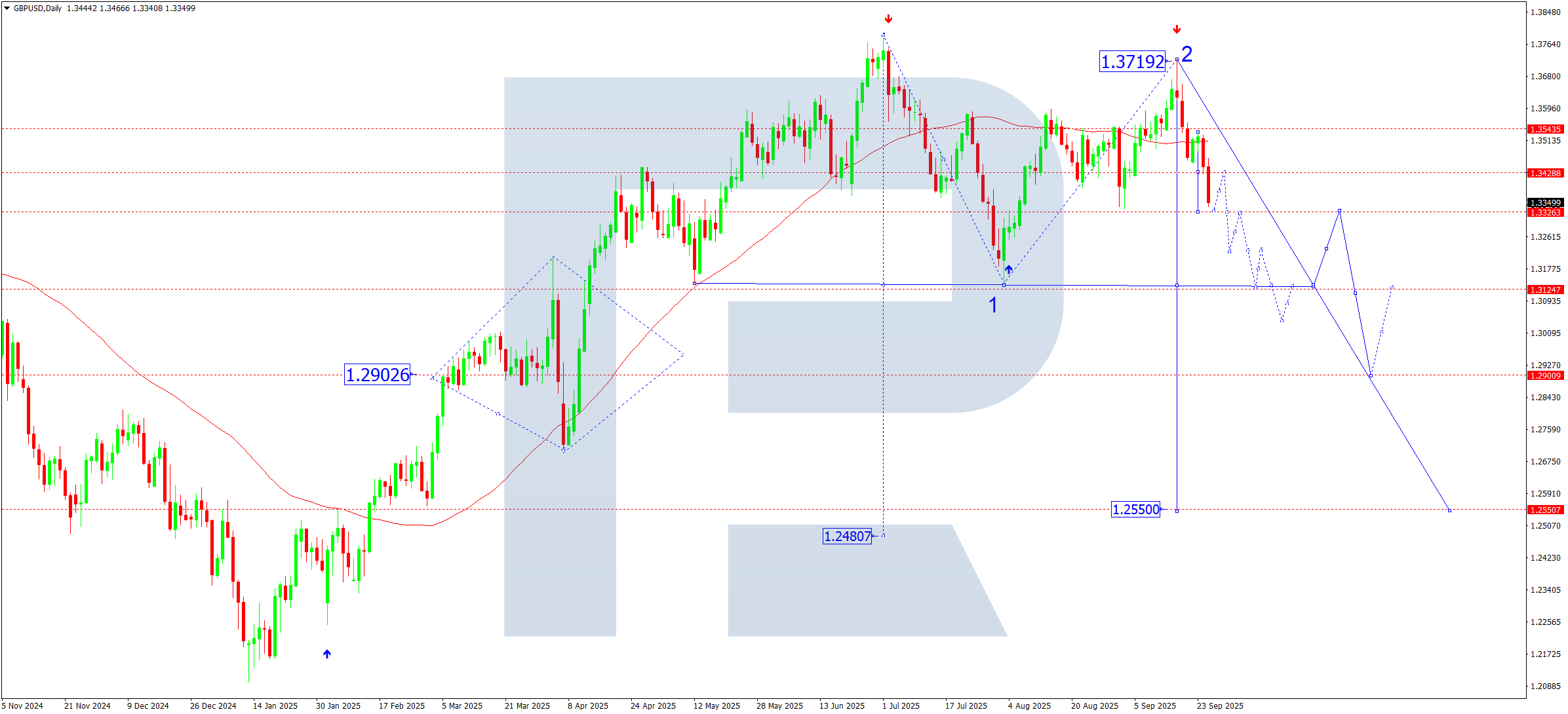 GBPUSD weekly technical analysis for 29 September – 3 October 2025