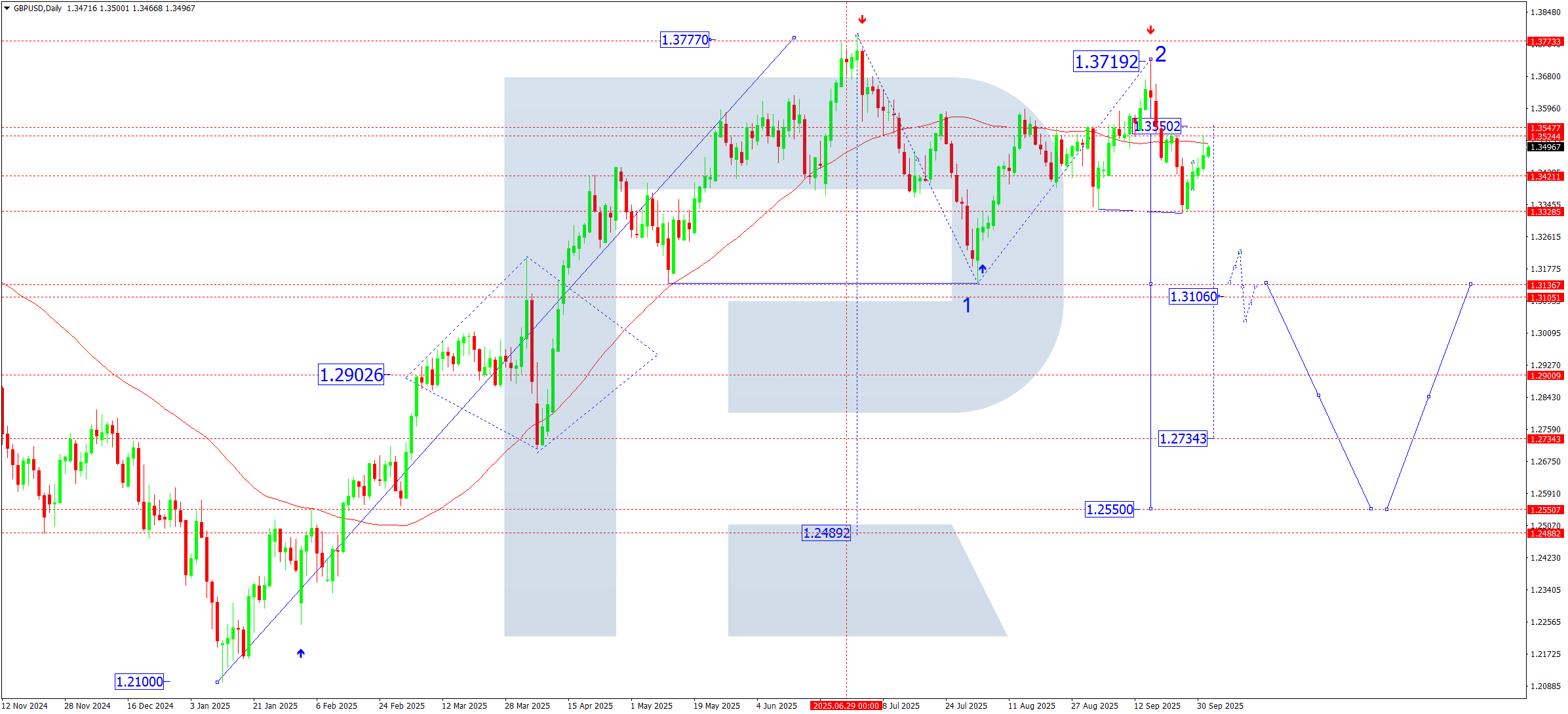 GBPUSD weekly technical analysis for 6–10 October 2025
