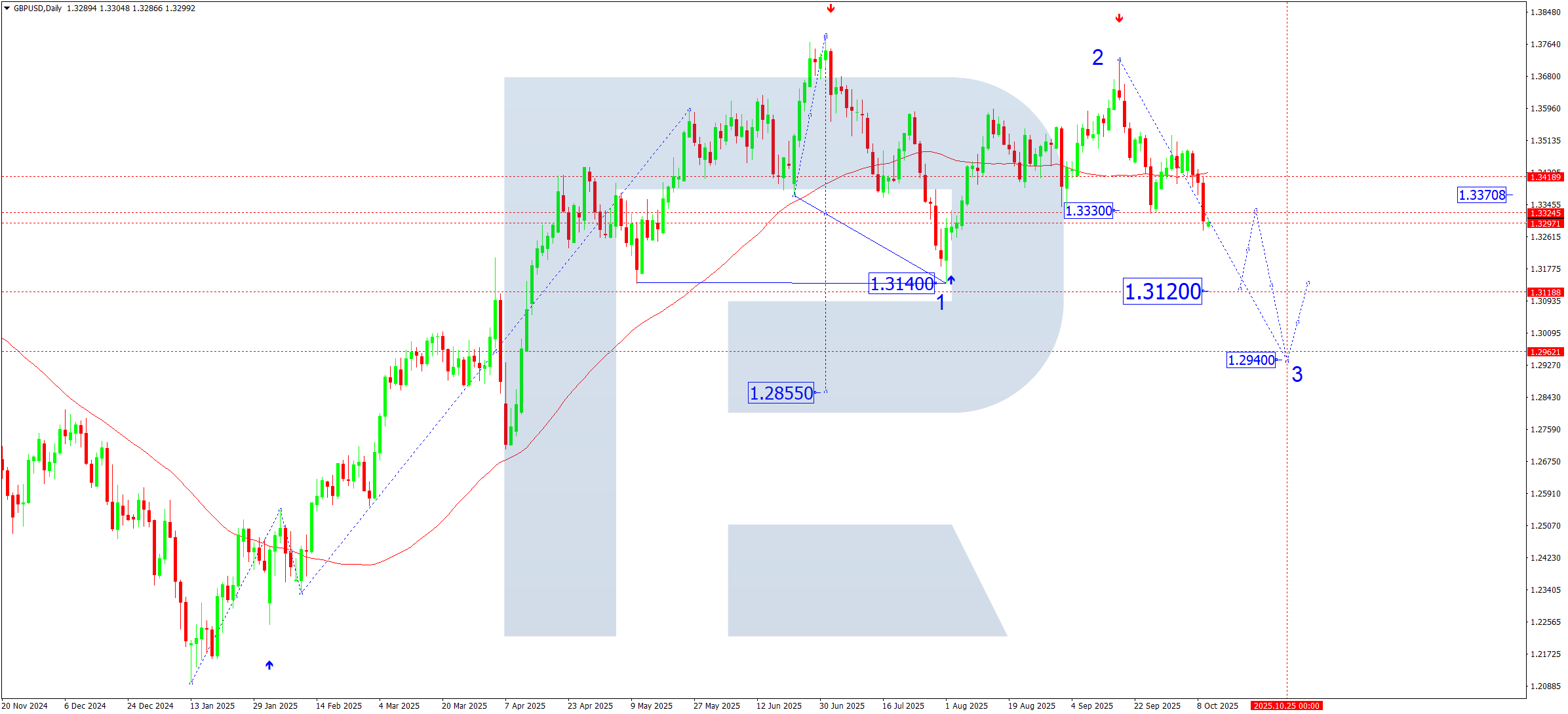 GBPUSD weekly technical analysis for 13–17 October 2025