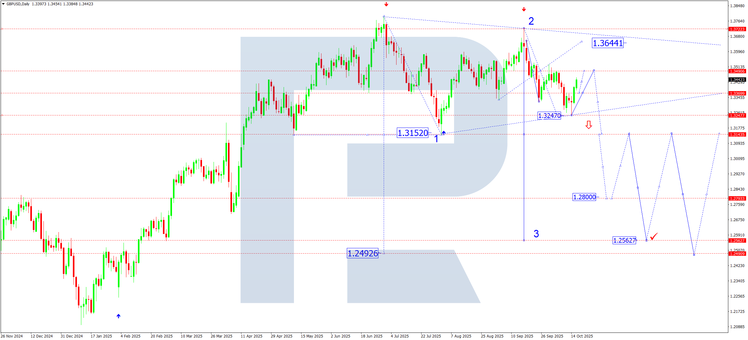 GBPUSD weekly technical analysis for 20–24 October 2025