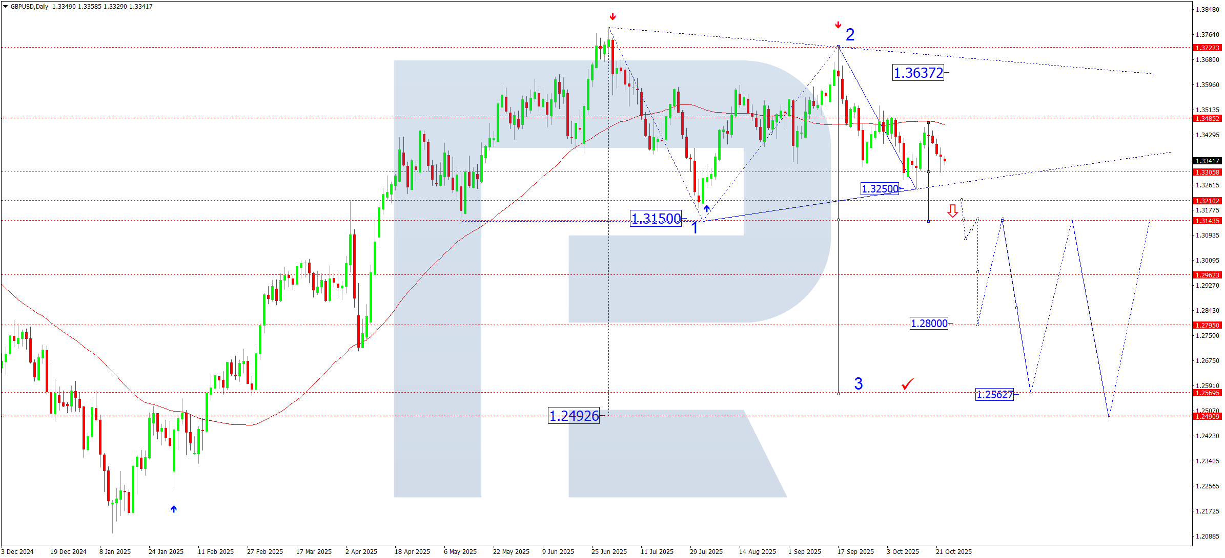 GBPUSD weekly technical analysis for 27–31 October 2025