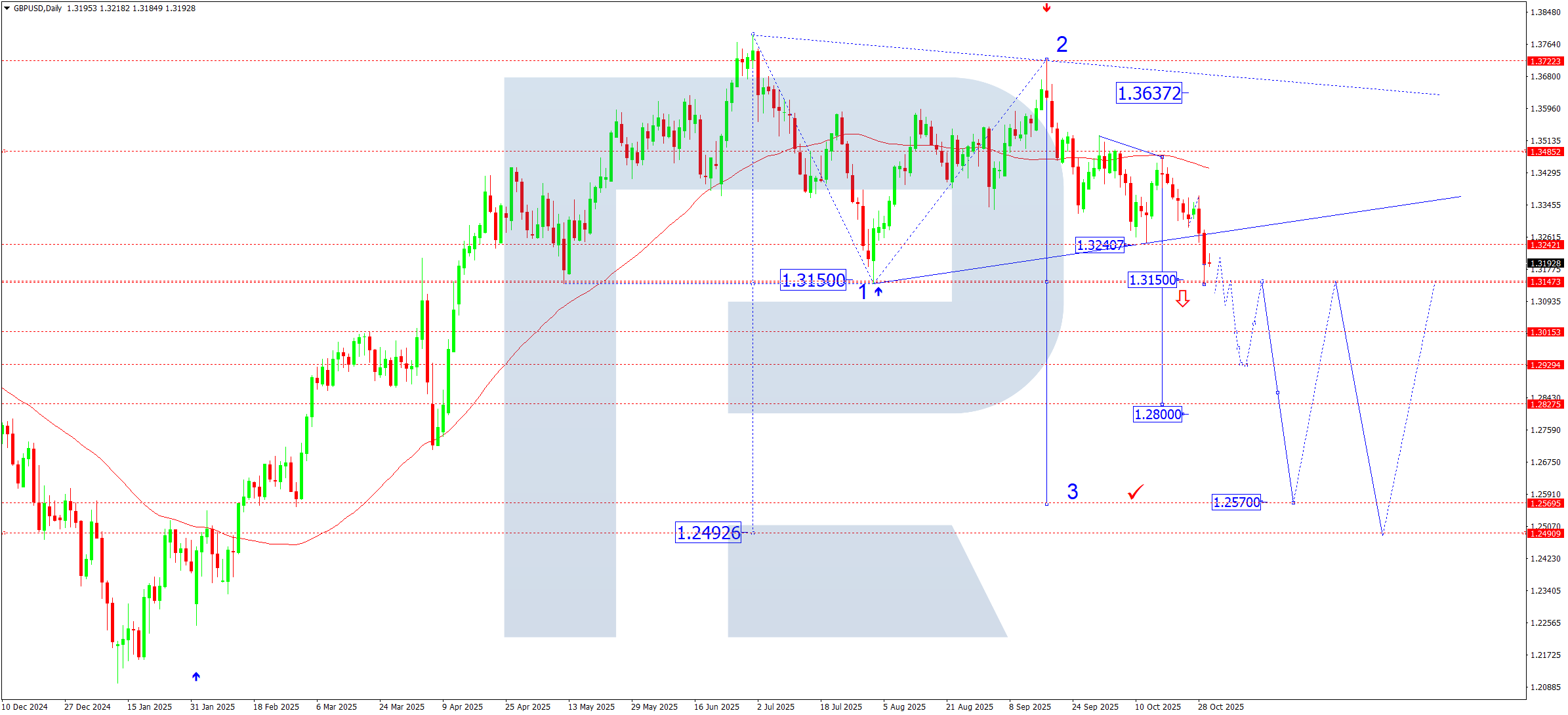 GBPUSD weekly technical analysis for 3–7 November 2025