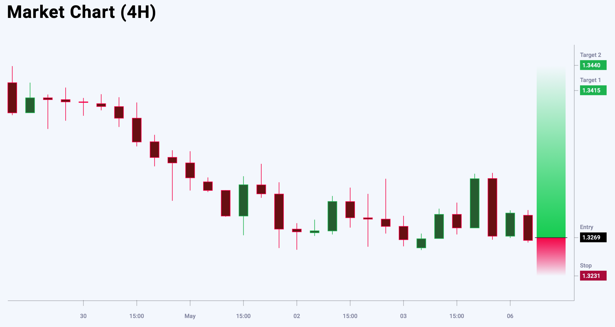 GBPUSD trade idea for 6 May 2025