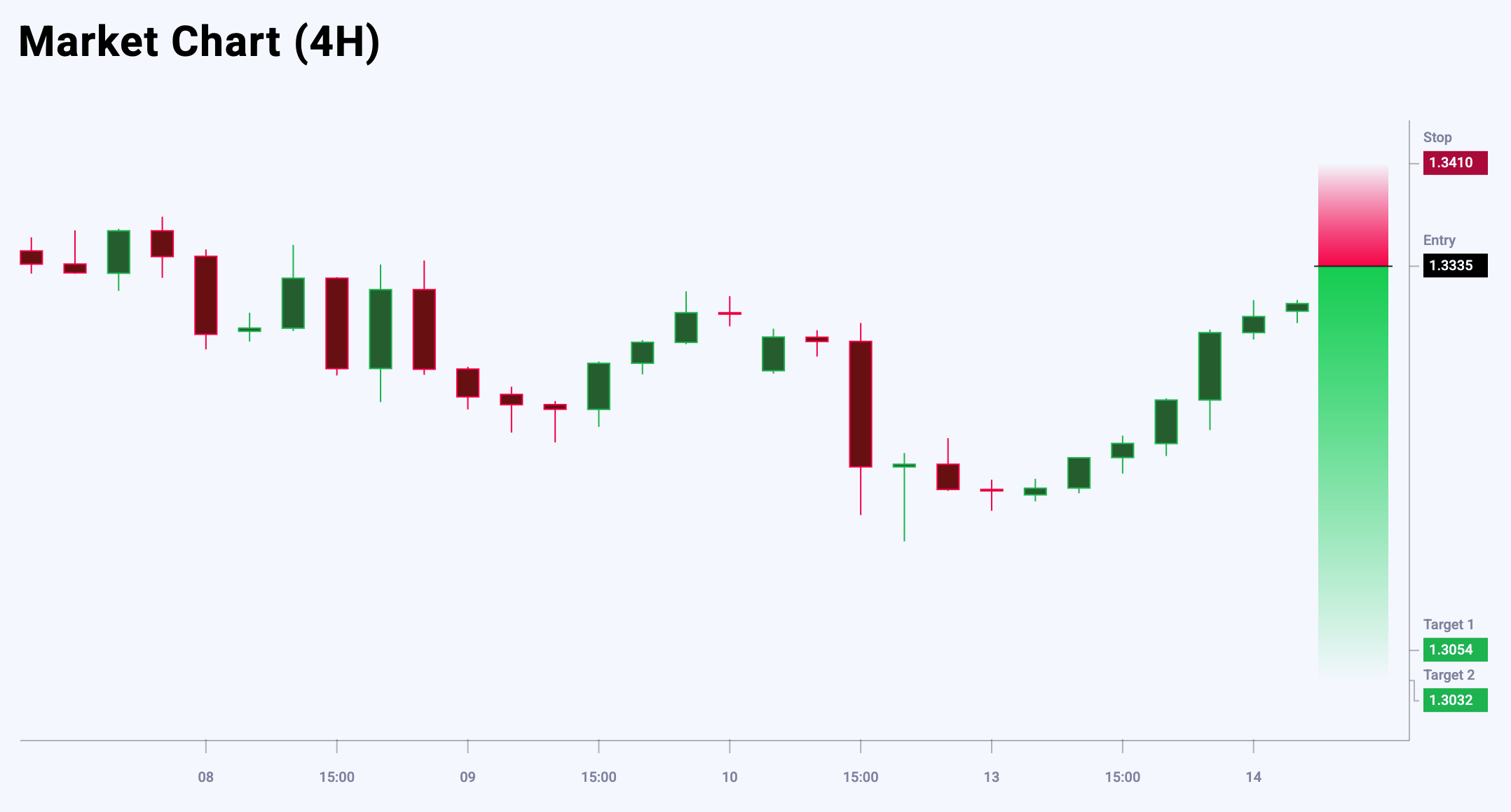 GBPUSD trade idea for 14 May 2025
