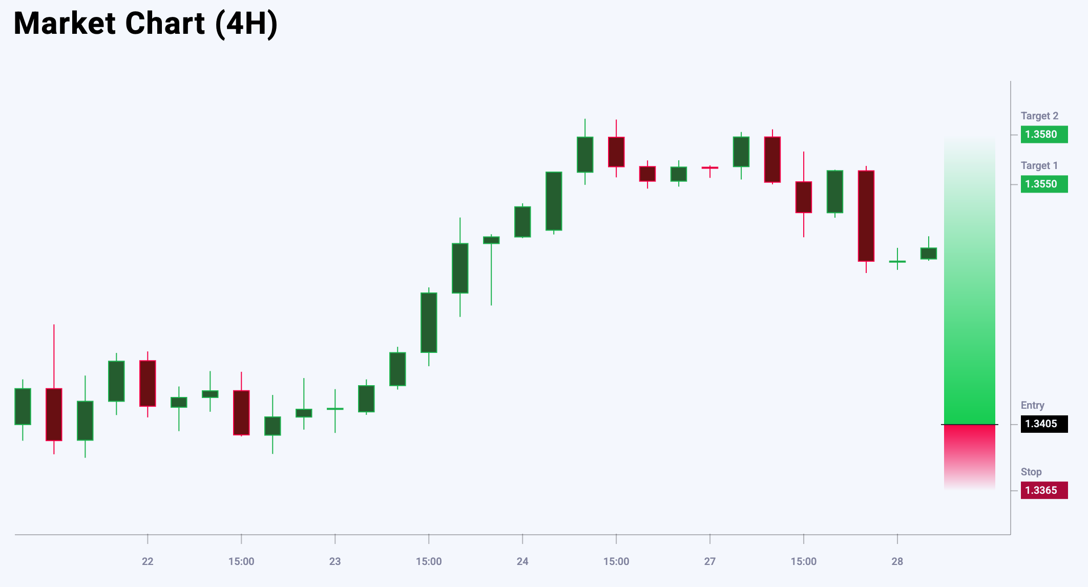 GBPUSD trade idea for 28 May 2025