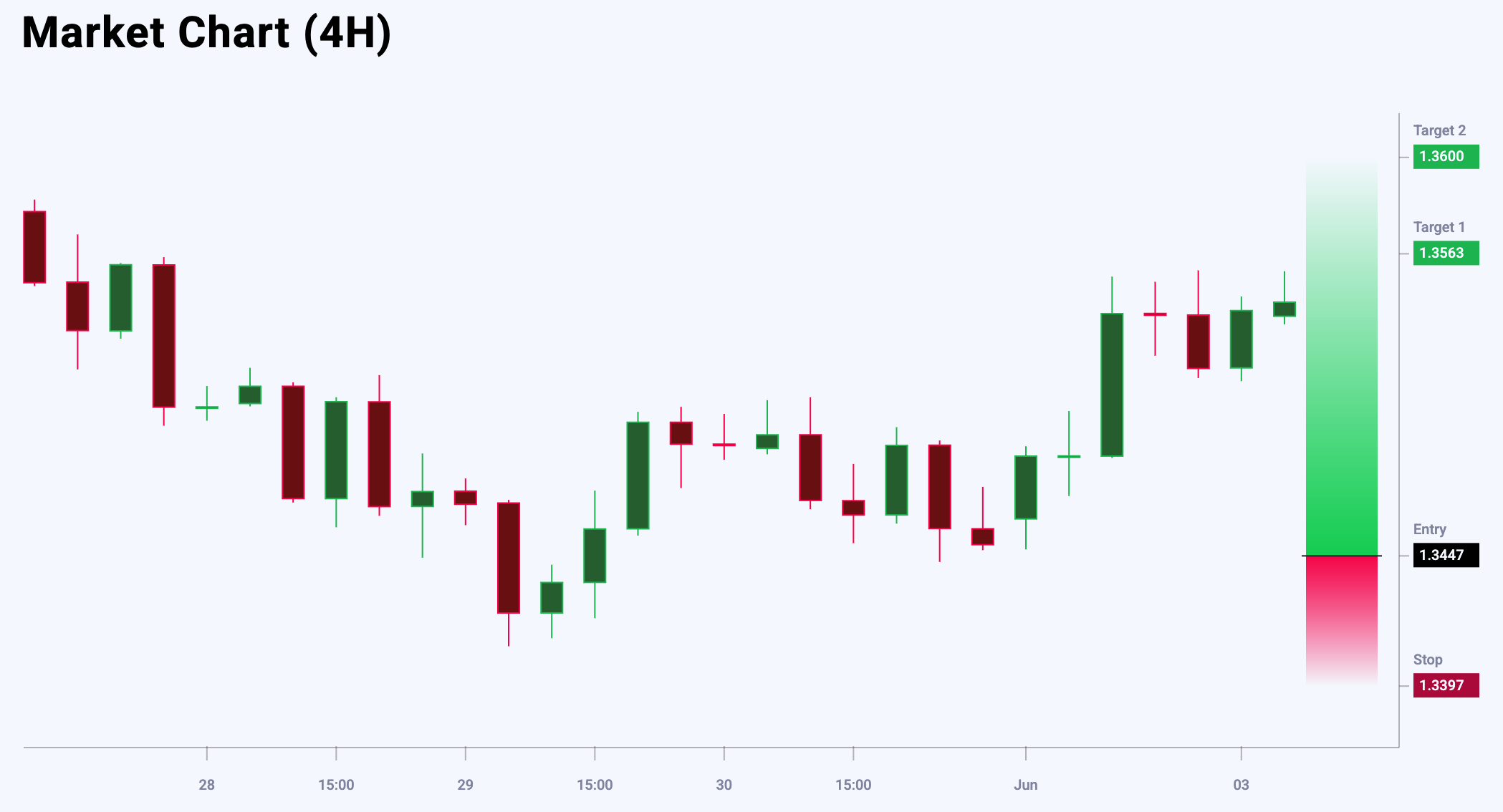 GBPUSD trade idea for 3 June 2025