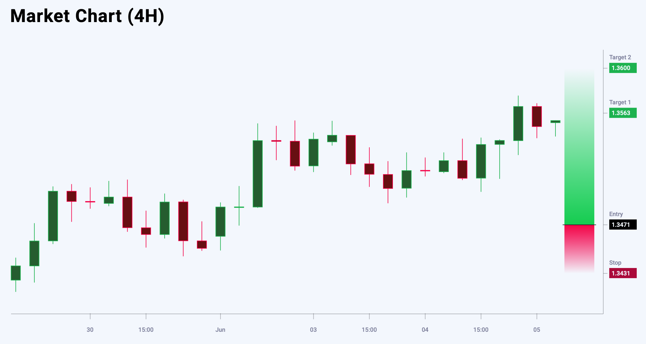 GBPUSD trade idea for 5 June 2025