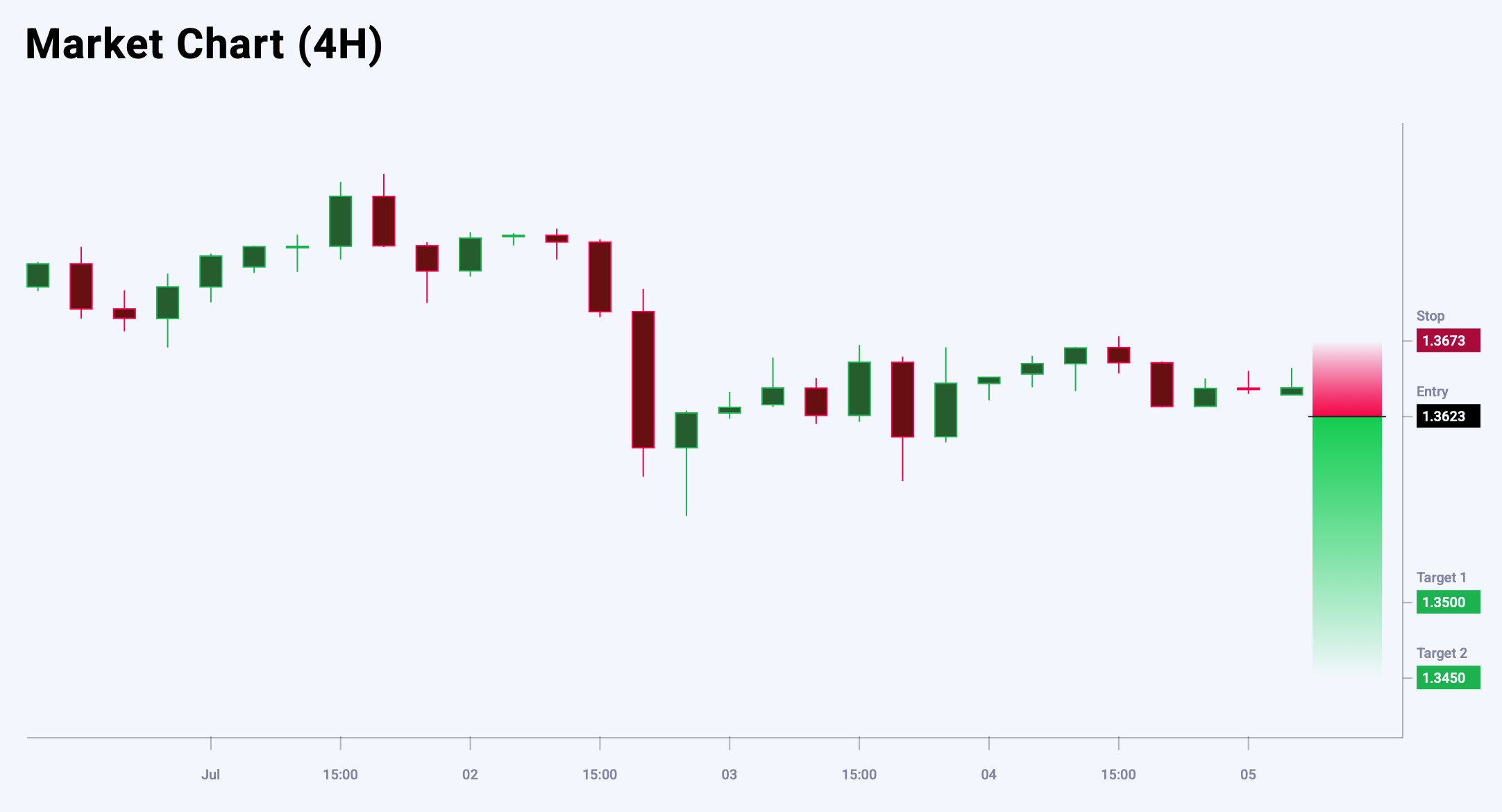 GBPUSD trade idea for 7 July 2025
