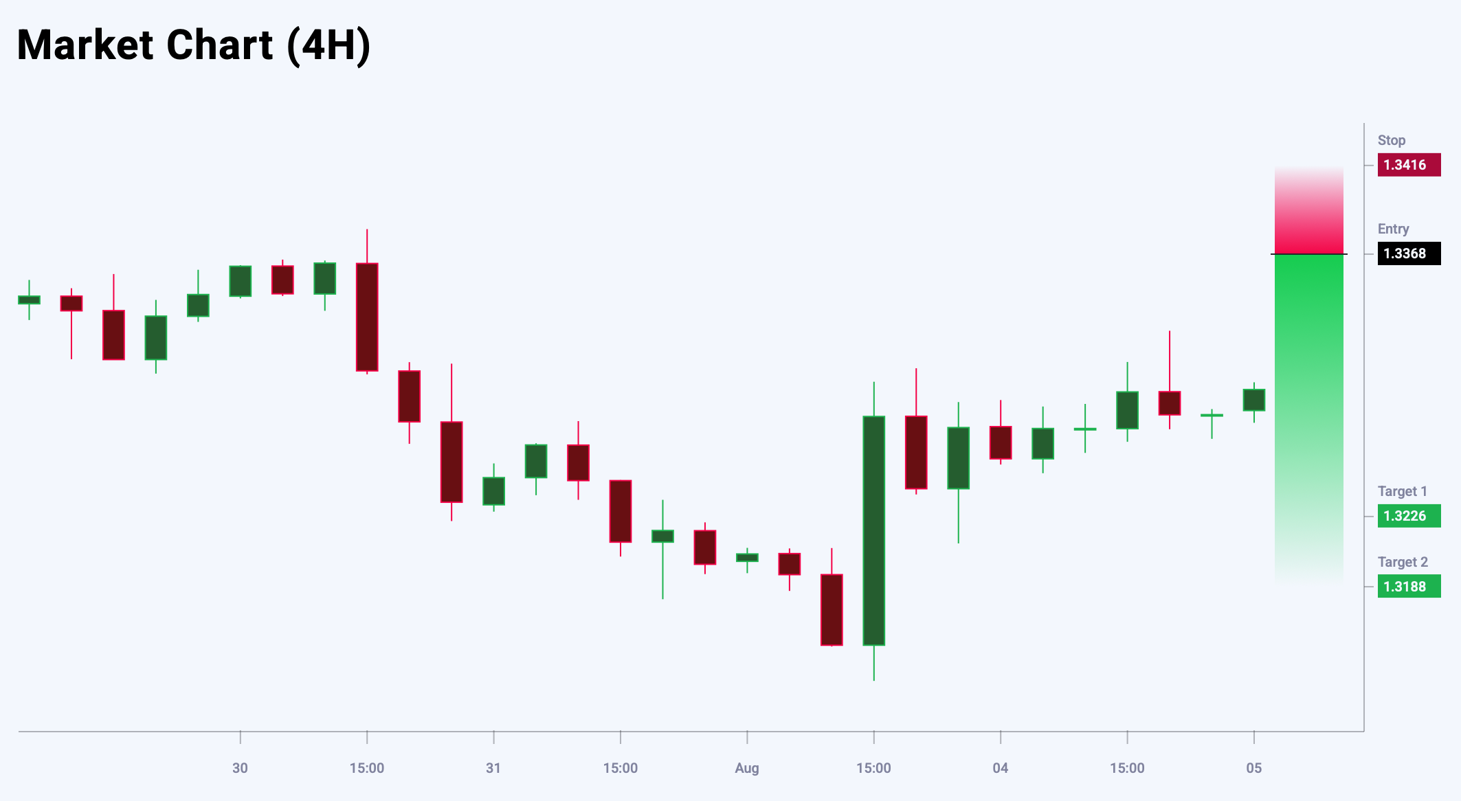 GBPUSD trade idea for 5 August 2025
