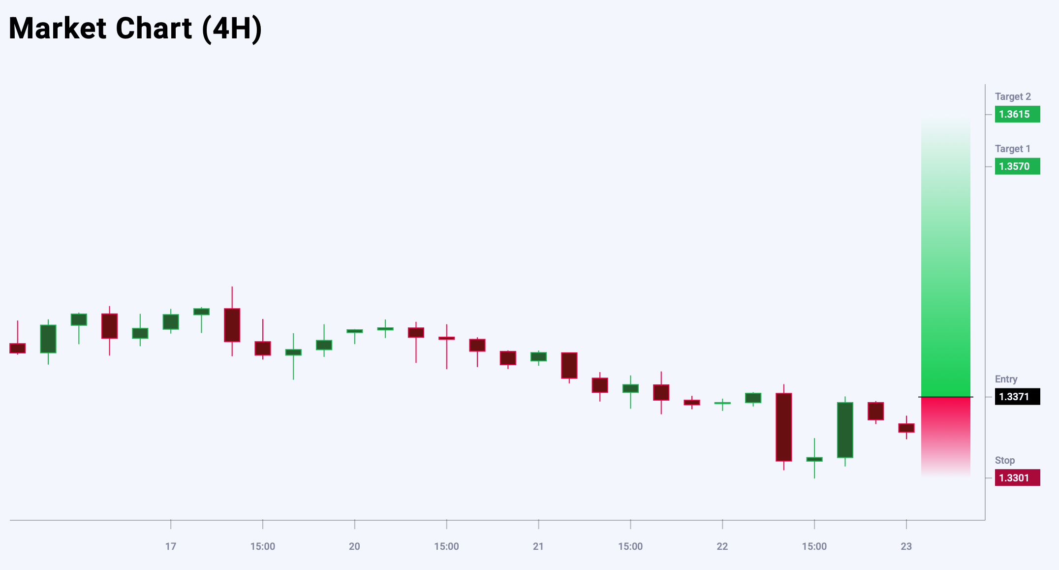 GBPUSD trade idea for 23 October 2025