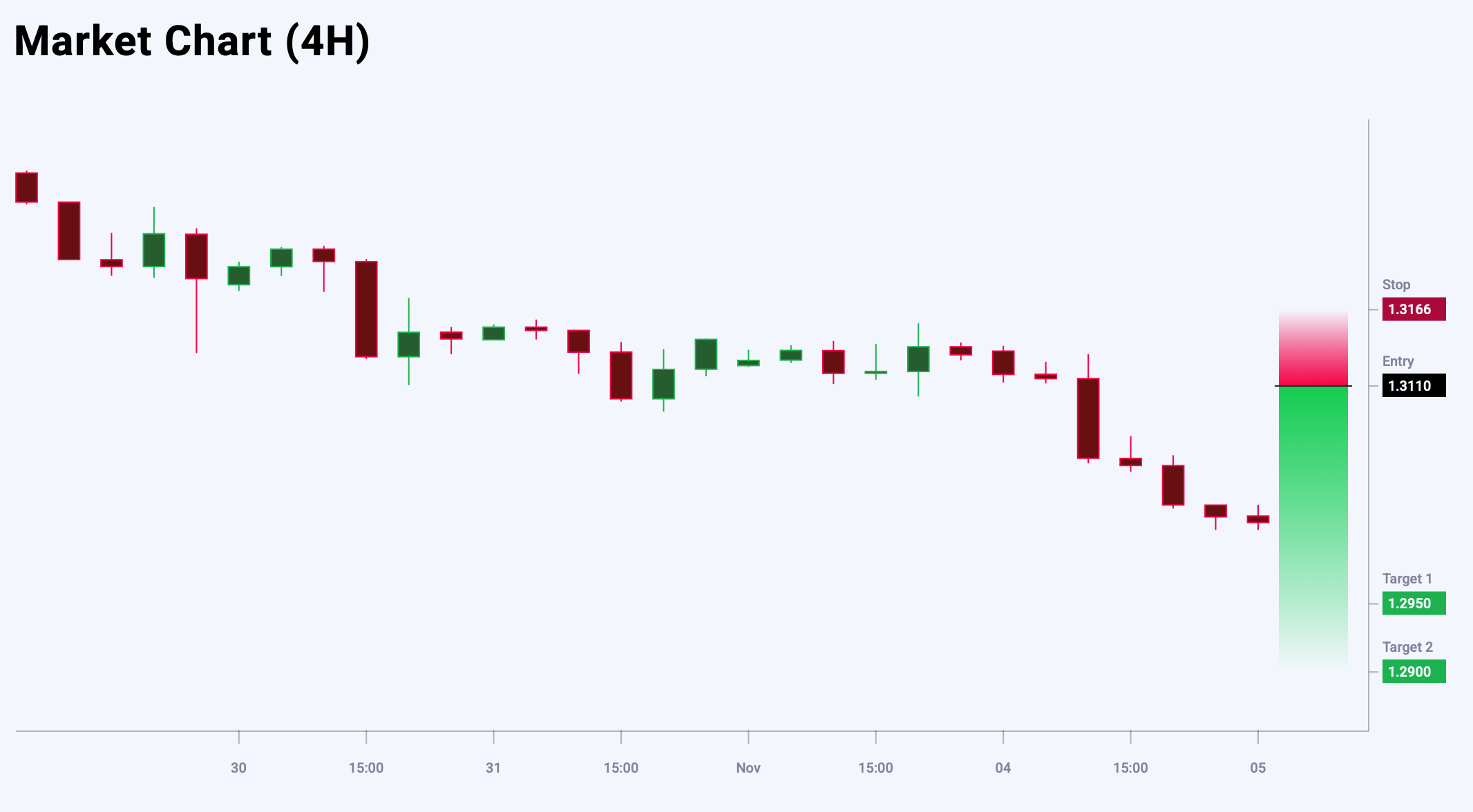GBPUSD trade idea for 5 November 2025