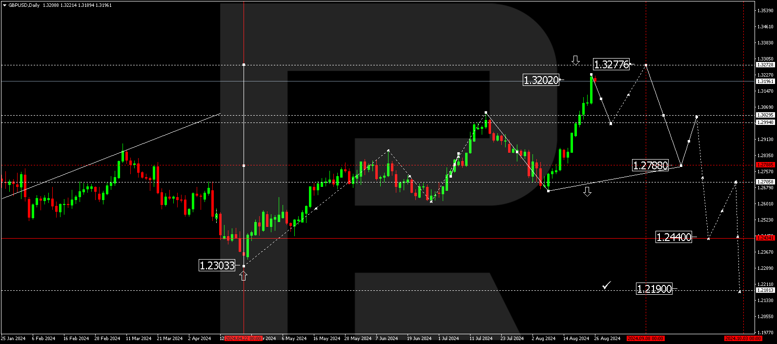 GBPUSD technical analysis for 26-30 August 2024