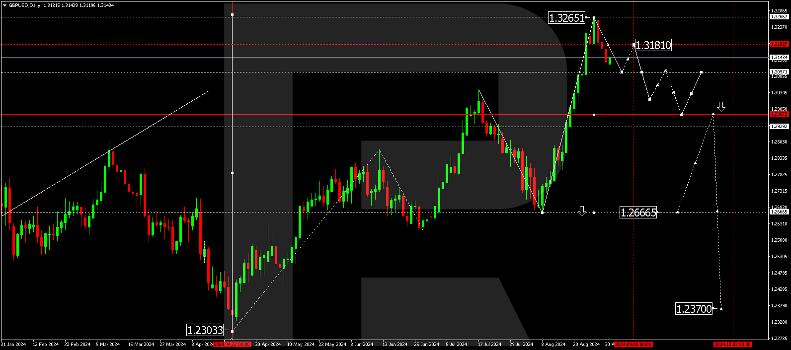 GBPUSD technical analysis for 2-6 September 2024