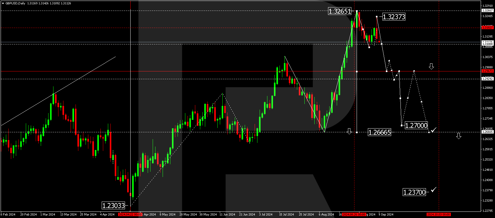 GBPUSD technical analysis for 9-13 September 2024