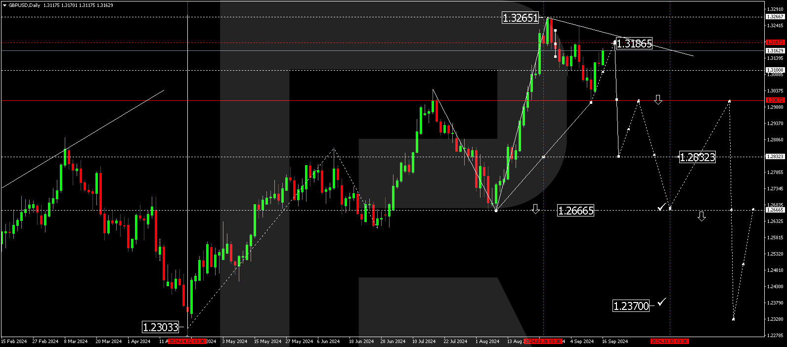 GBPUSD technical analysis for 16-20 September 2024