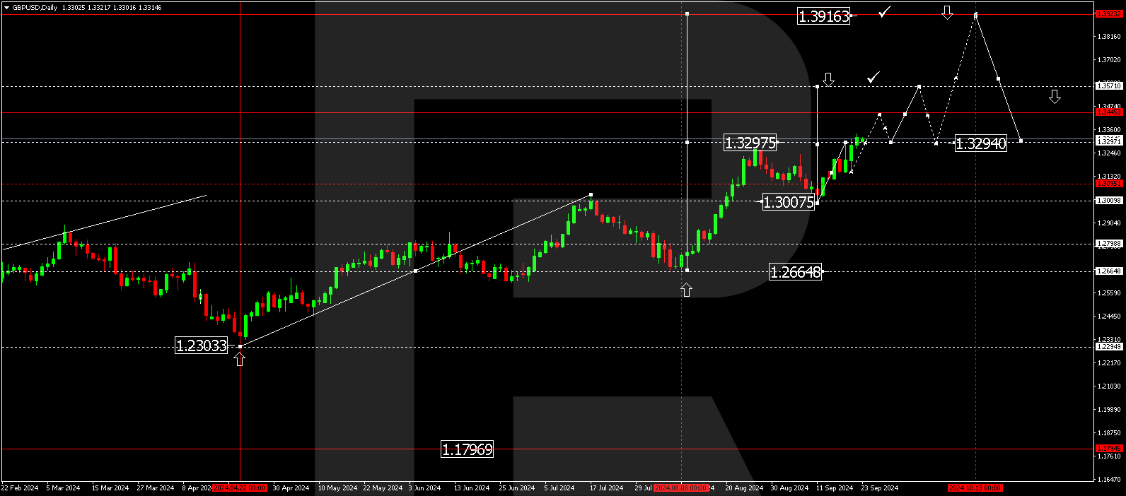 GBPUSD technical analysis for 23-27 September 2024