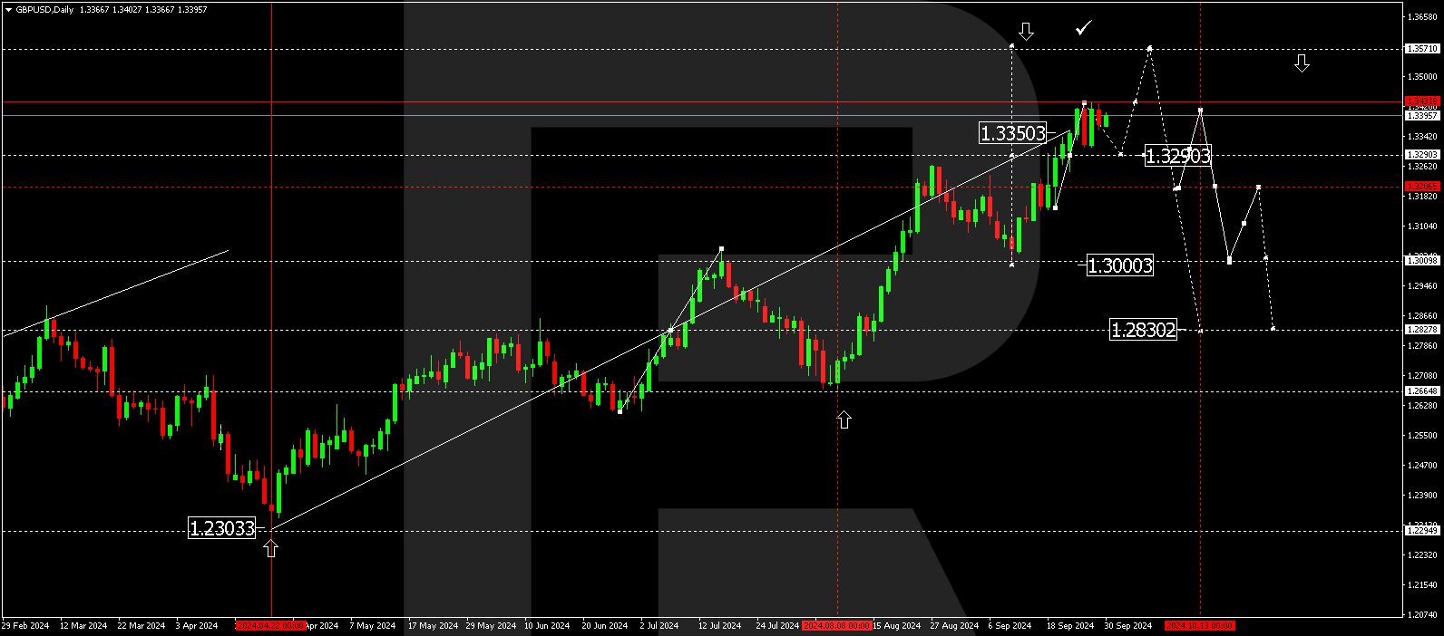 GBPUSD technical analysis for 30 September - 4 October 2024