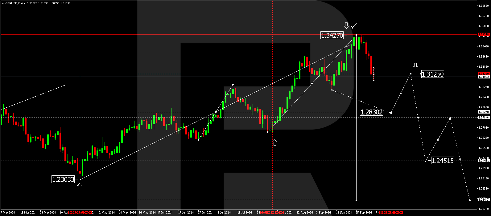 GBPUSD technical analysis for 7 - 11 October 2024