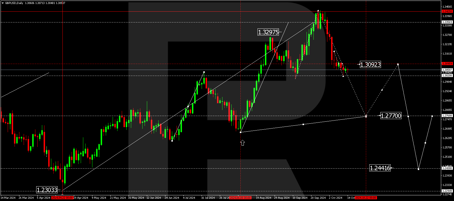 GBPUSD technical analysis for 14 - 18 October 2024