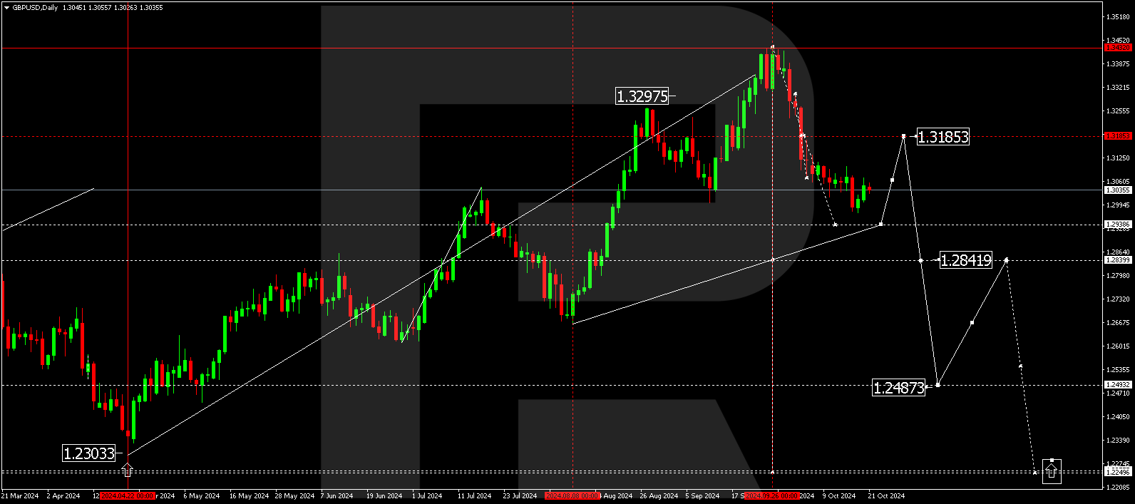 GBPUSD technical analysis for 21 - 25 October 2024