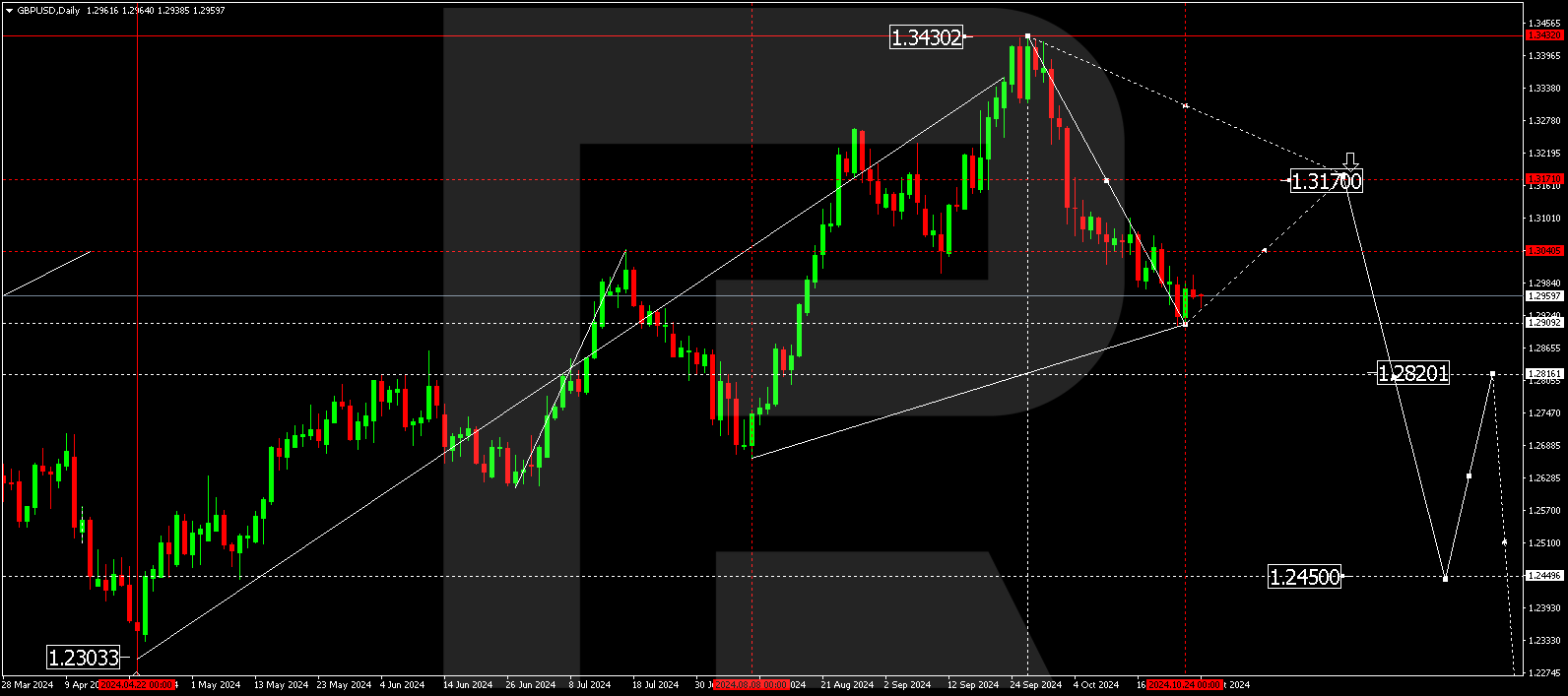 GBPUSD technical analysis for 29 October - 1 November 2024