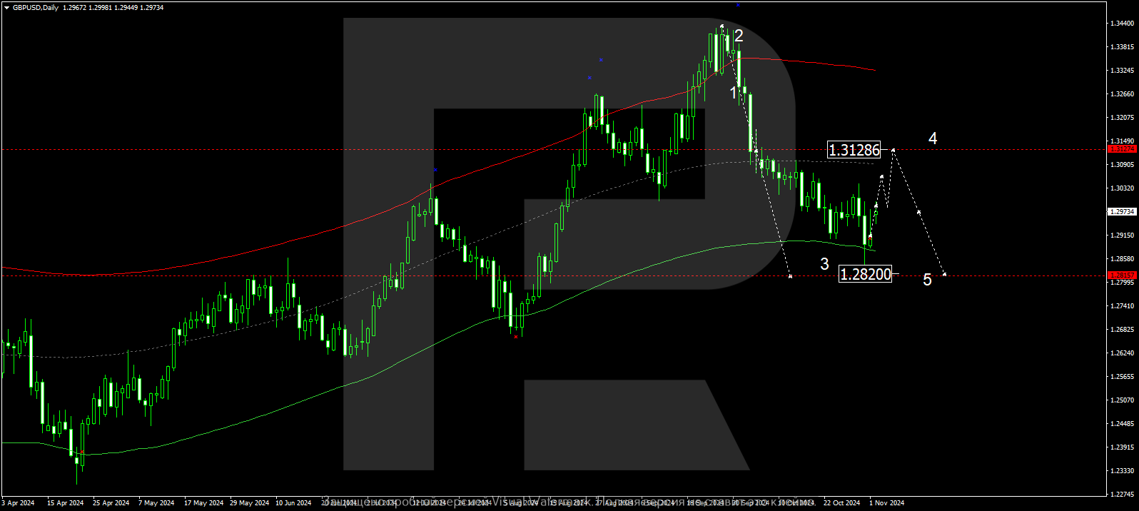 GBPUSD technical analysis for 4 - 8 November 2024