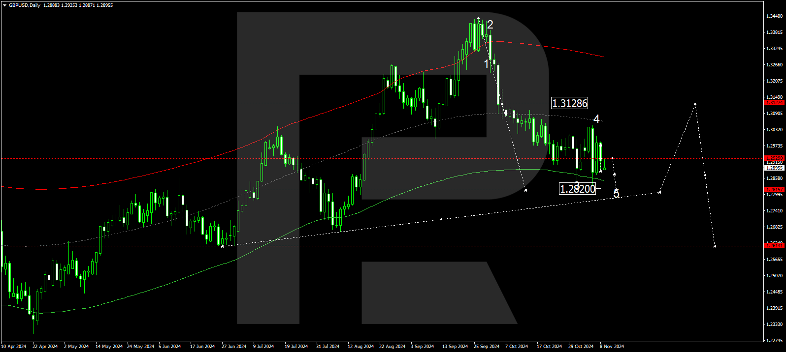 GBPUSD technical analysis for 11 - 15 November 2024