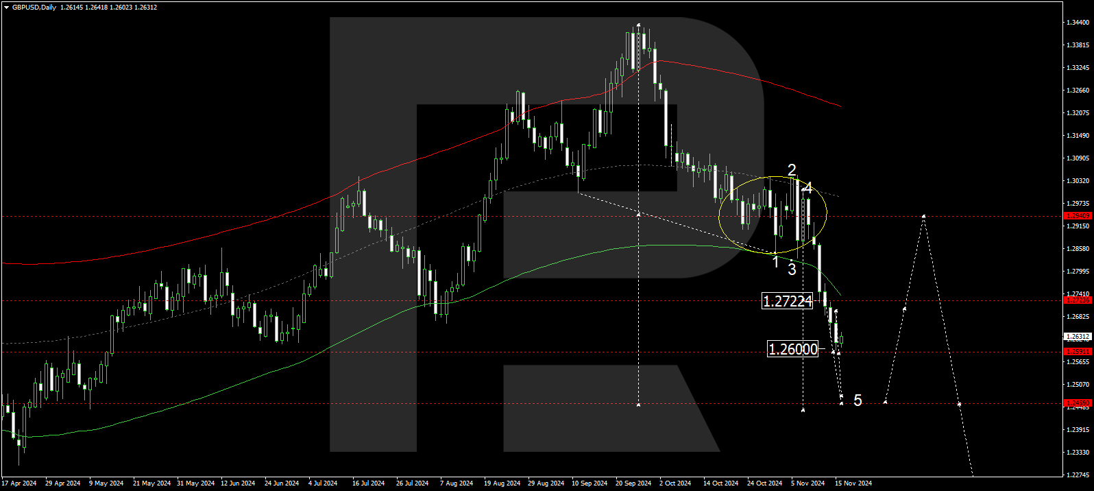 GBPUSD technical analysis for 18-22 November 2024