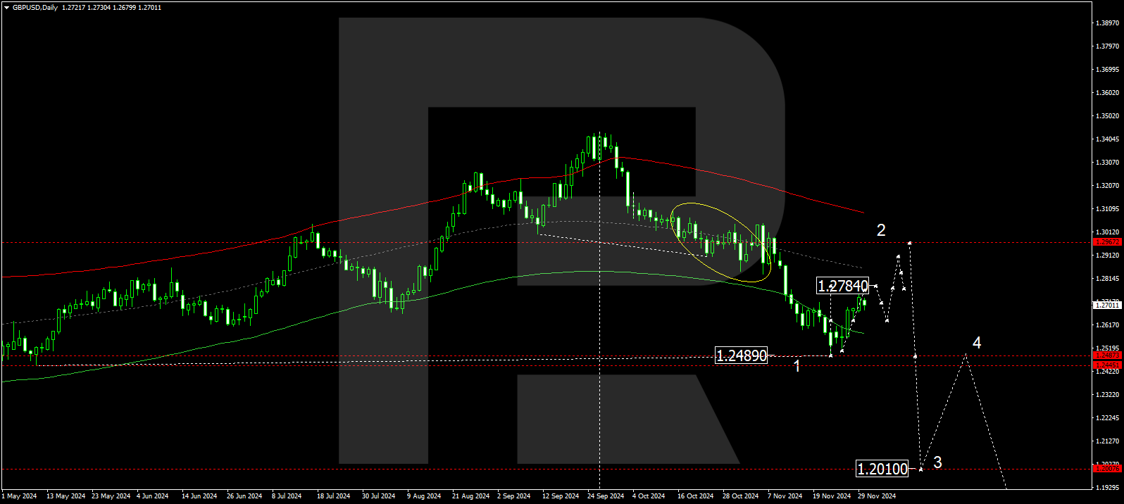 GBPUSD technical analysis for 2-6 December 2024