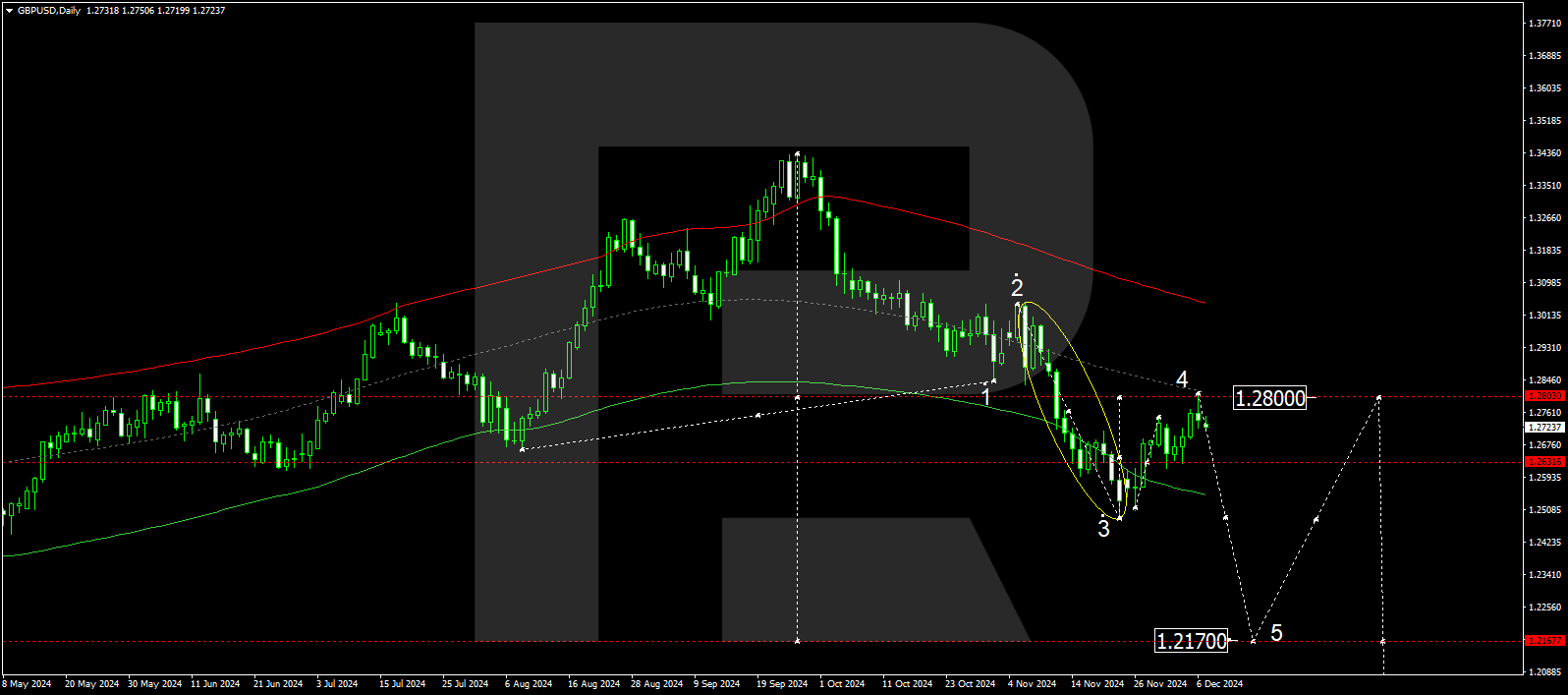 GBPUSD technical analysis for 9-13 December 2024