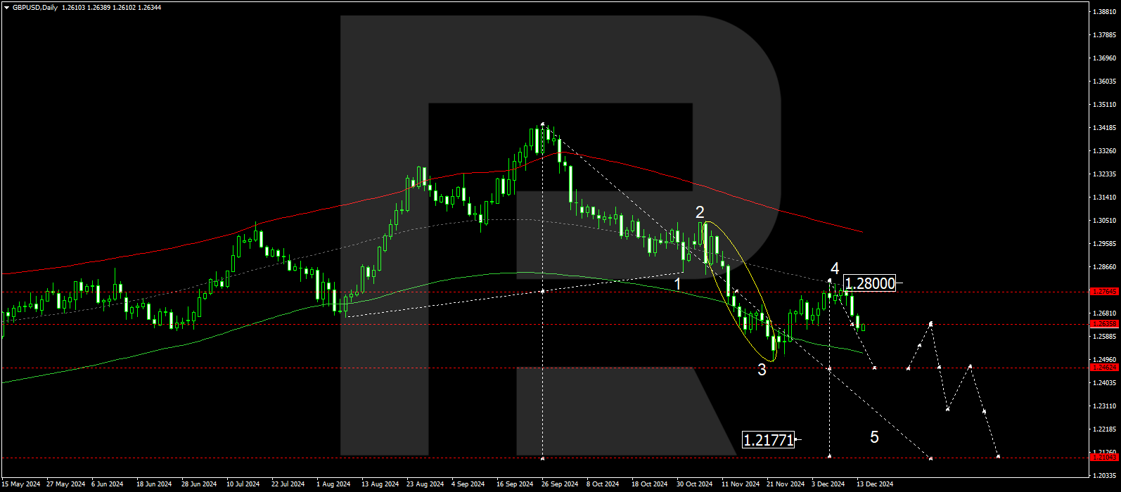 GBPUSD technical analysis for 16-20 December 2024