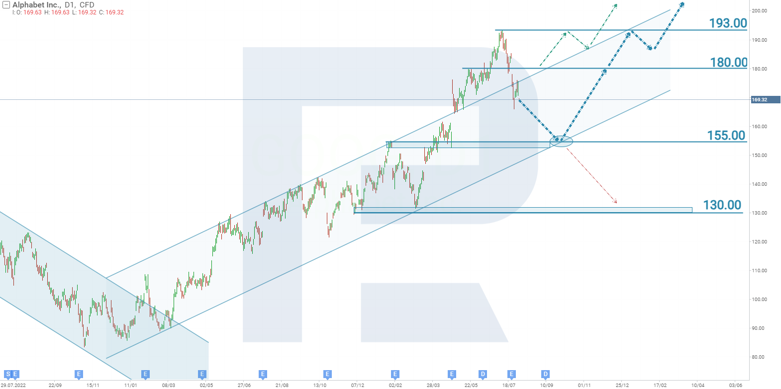 (Alphabet Inc.’s stock analysis and forecast)