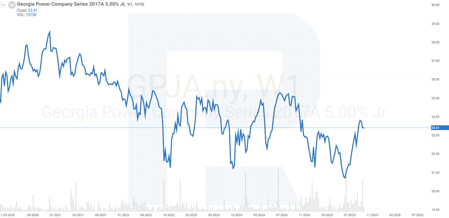 Georgia Power Company stock chart