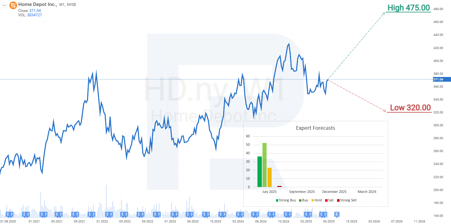 Expert forecasts for The Home Depot, Inc. shares in 2025