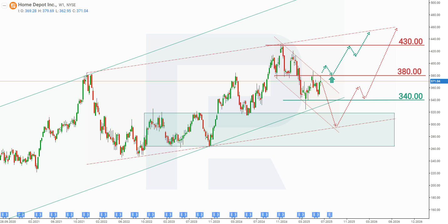 The Home Depot, Inc. stock analysis and forecast for 2025