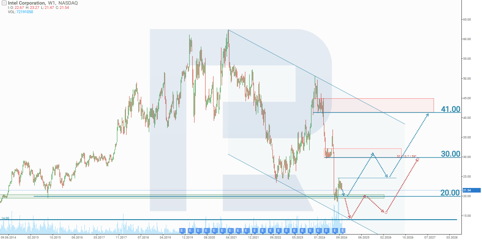 Analysis and forecast for Intel Corp. stock for 2025