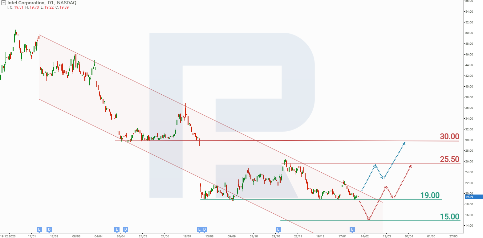 Intel Corp.'s stock analysis and forecast for Q1 2025