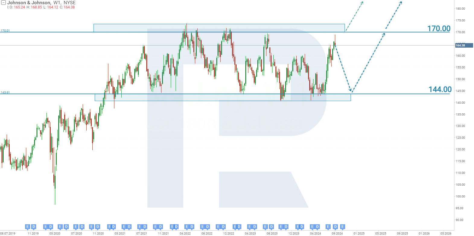 Technical analysis and forecast for JNJ stock