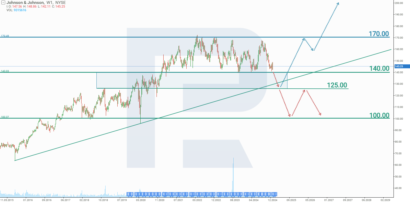 Johnson & Johnson stock analysis and forecast for 2025