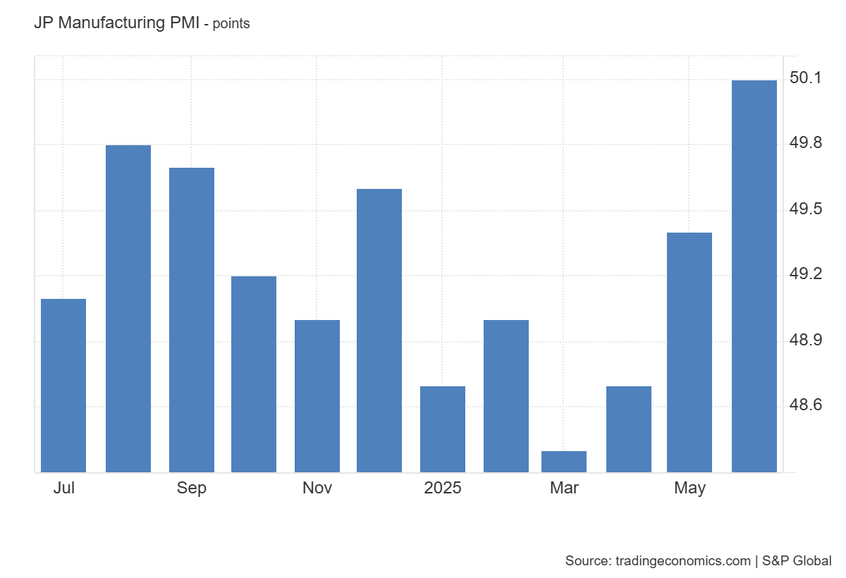 Japan Manufacturing PMI: https://tradingeconomics.com/japan/manufacturing-pmi