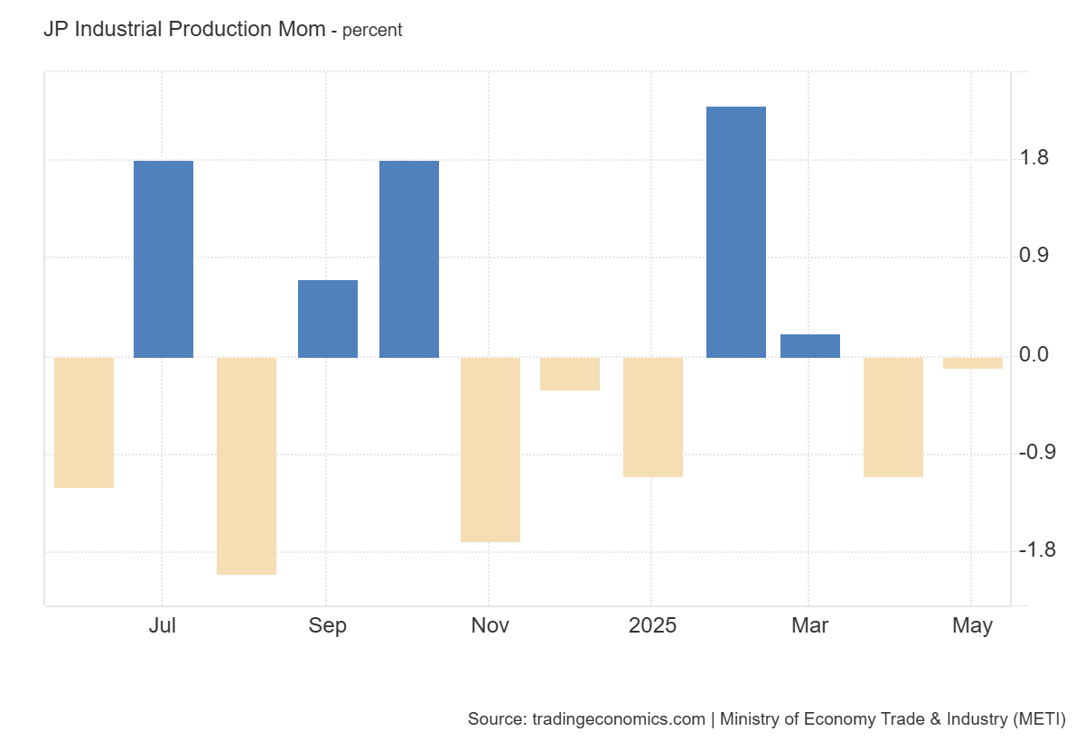 Japan industrial production MoM: https://tradingeconomics.com/japan/industrial-production-mom